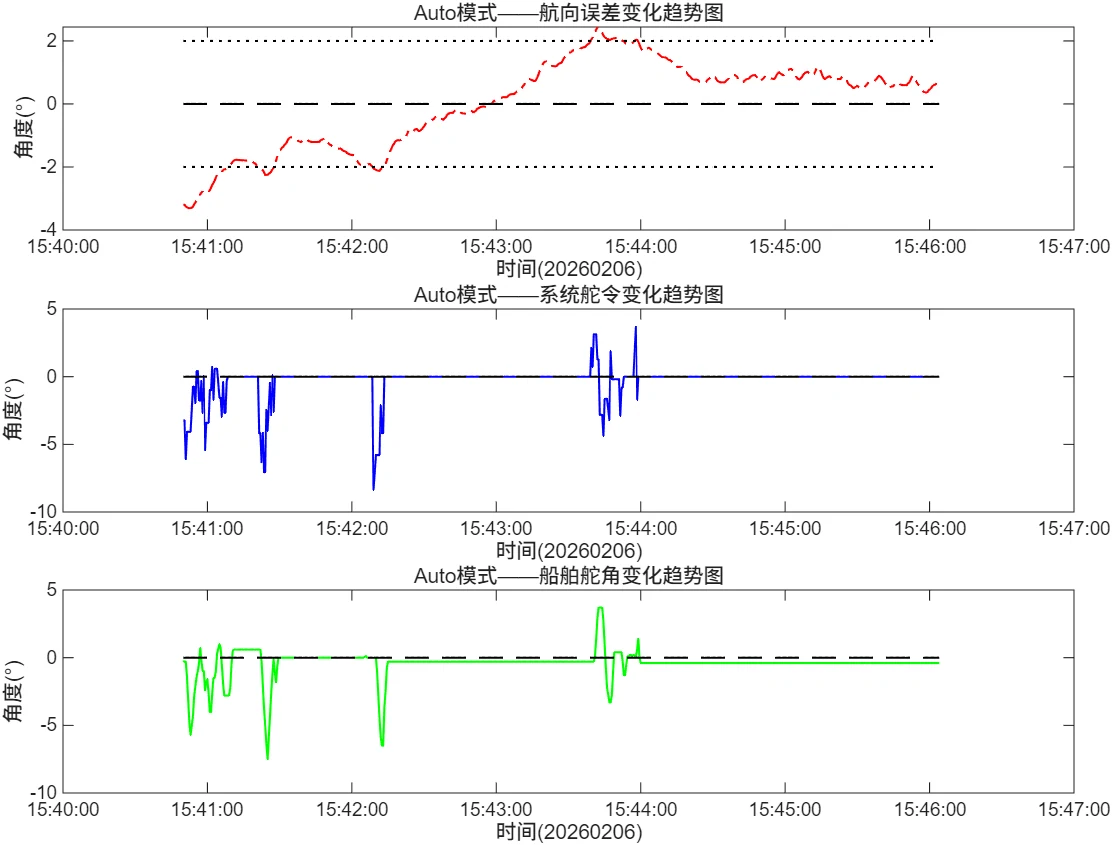 航向保持模式控制数据